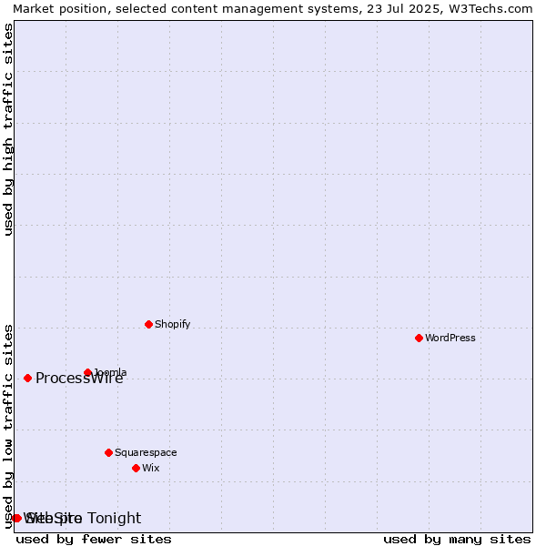 Market position of ProcessWire vs. Site.pro vs. WebSite Tonight