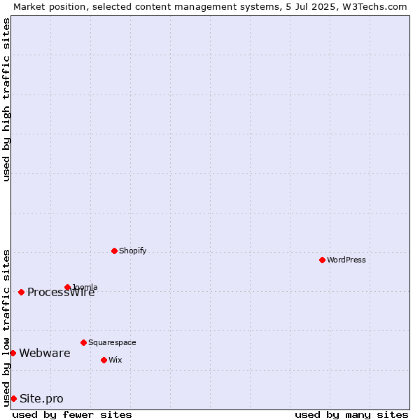 Market position of ProcessWire vs. Site.pro vs. Webware