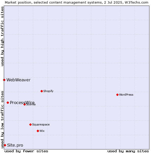 Market position of ProcessWire vs. Site.pro vs. WebWeaver