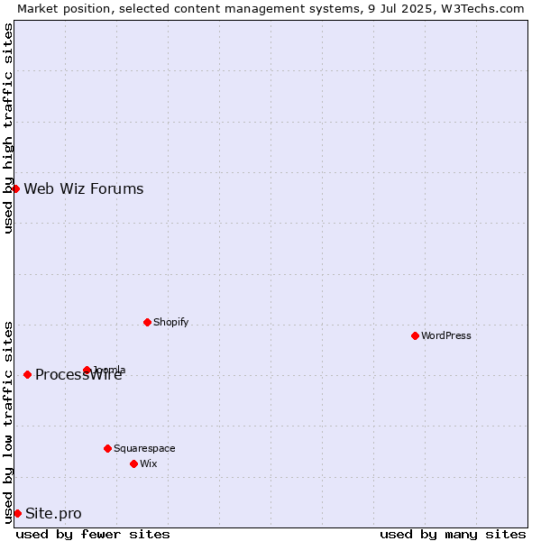 Market position of ProcessWire vs. Site.pro vs. Web Wiz Forums