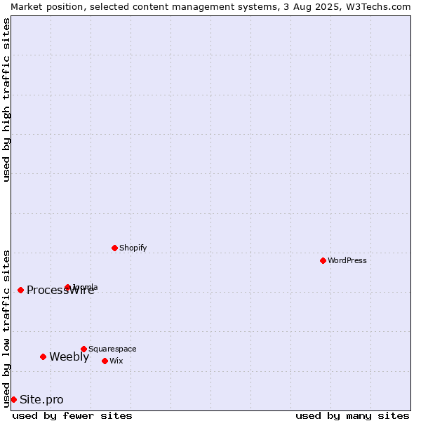 Market position of Weebly vs. ProcessWire vs. Site.pro