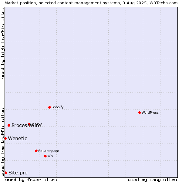 Market position of ProcessWire vs. Site.pro vs. Wenetic