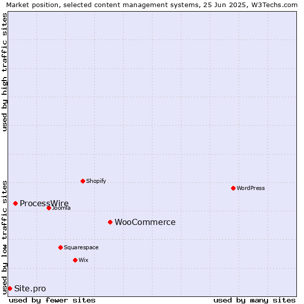 Market position of WooCommerce vs. ProcessWire vs. Site.pro