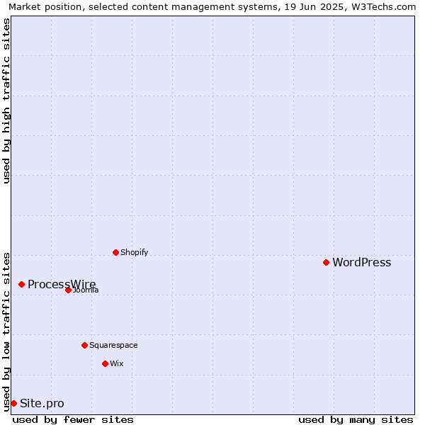Market position of WordPress vs. ProcessWire vs. Site.pro