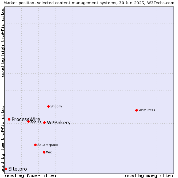 Market position of WPBakery vs. ProcessWire vs. Site.pro
