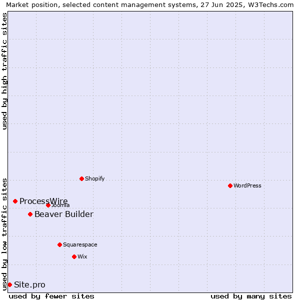 Market position of Beaver Builder vs. ProcessWire vs. Site.pro