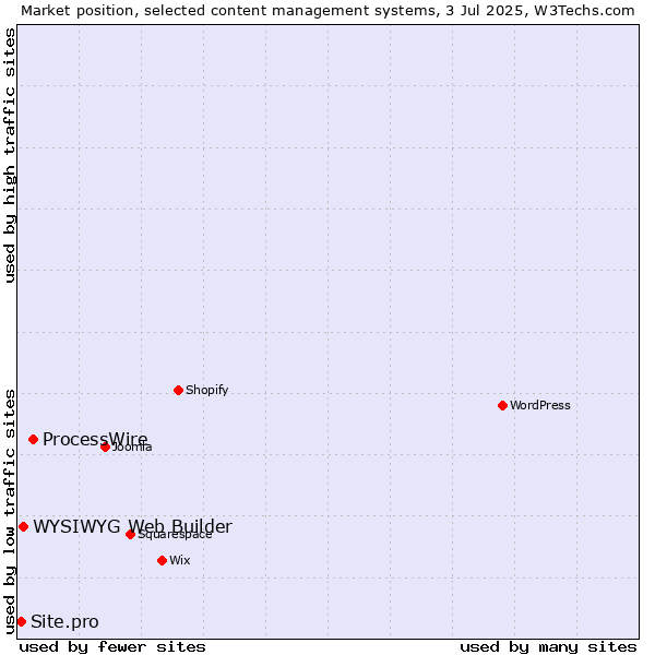 Market position of ProcessWire vs. WYSIWYG Web Builder vs. Site.pro