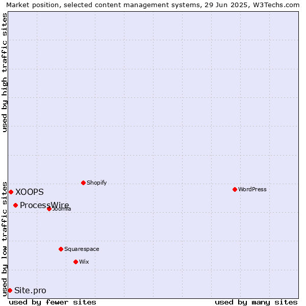Market position of ProcessWire vs. XOOPS vs. Site.pro