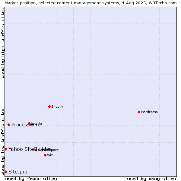 Market position of ProcessWire vs. Yahoo SiteBuilder vs. Site.pro