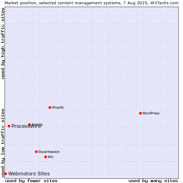 Market position of ProcessWire vs. Webmotors Sites