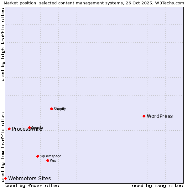 Market position of WordPress vs. ProcessWire vs. Webmotors Sites