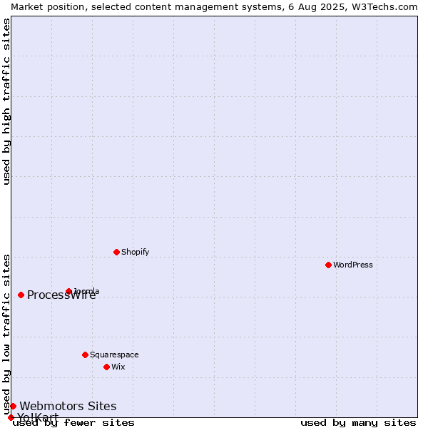 Market position of ProcessWire vs. Webmotors Sites vs. Yo!Kart