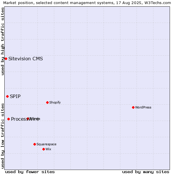 Market position of ProcessWire vs. SPIP vs. Sitevision CMS