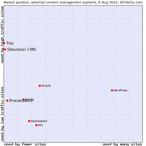 Market position of ProcessWire vs. Sitevision CMS vs. Trac
