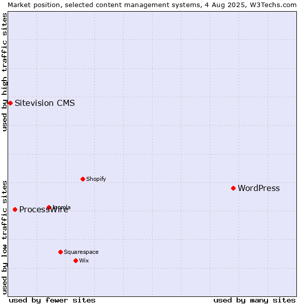 Market position of WordPress vs. ProcessWire vs. Sitevision CMS