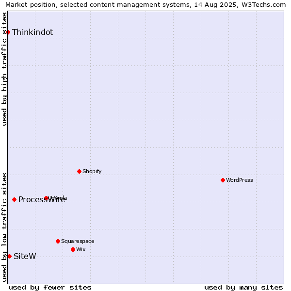 Market position of ProcessWire vs. SiteW vs. Thinkindot