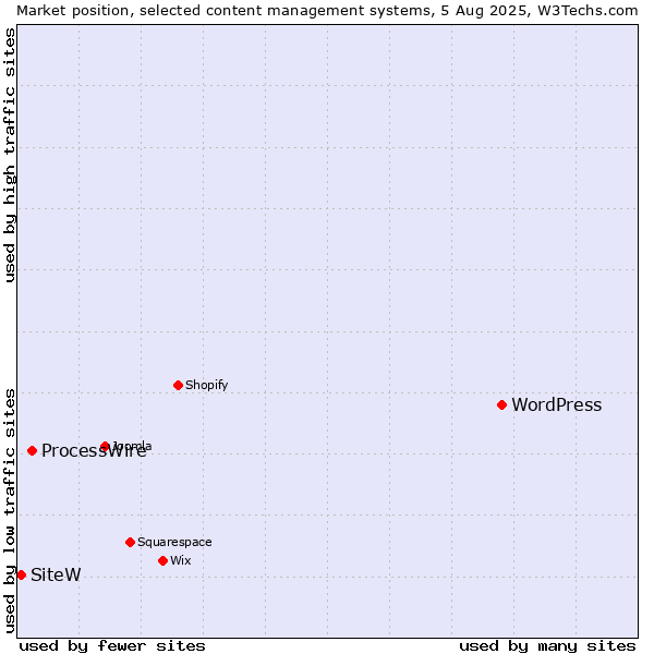 Market position of WordPress vs. ProcessWire vs. SiteW