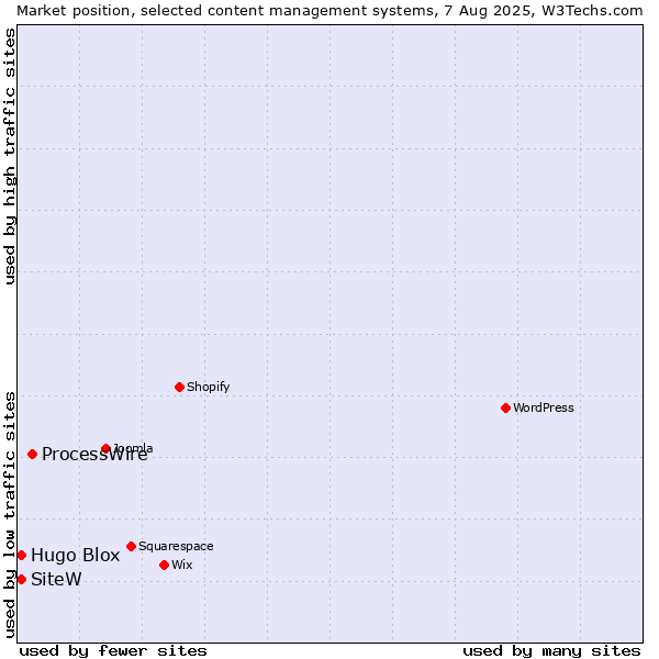 Market position of ProcessWire vs. SiteW vs. Hugo Blox