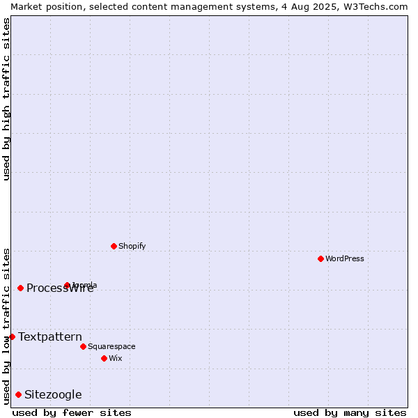 Market position of ProcessWire vs. Sitezoogle vs. Textpattern
