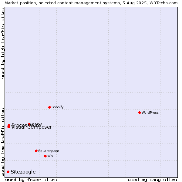 Market position of ProcessWire vs. Visual Composer vs. Sitezoogle
