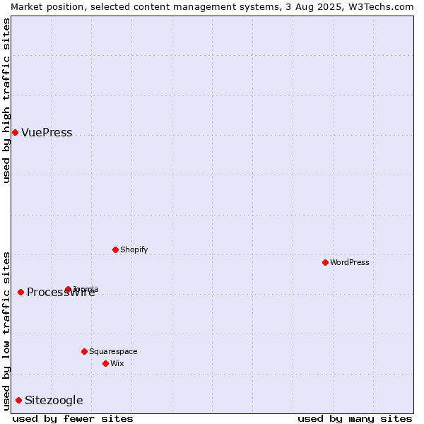 Market position of ProcessWire vs. Sitezoogle vs. VuePress