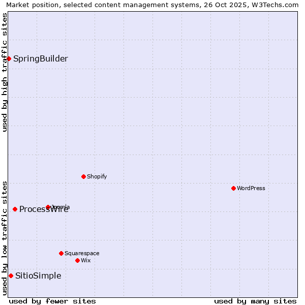 Market position of ProcessWire vs. SitioSimple vs. SpringBuilder