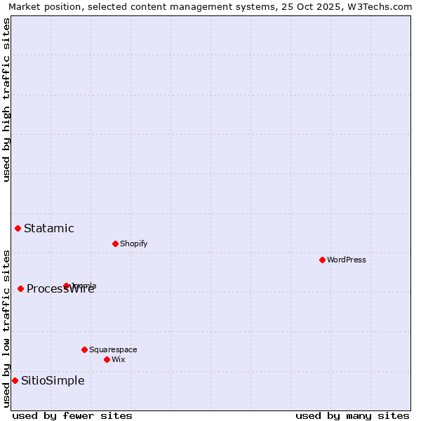 Market position of ProcessWire vs. Statamic vs. SitioSimple