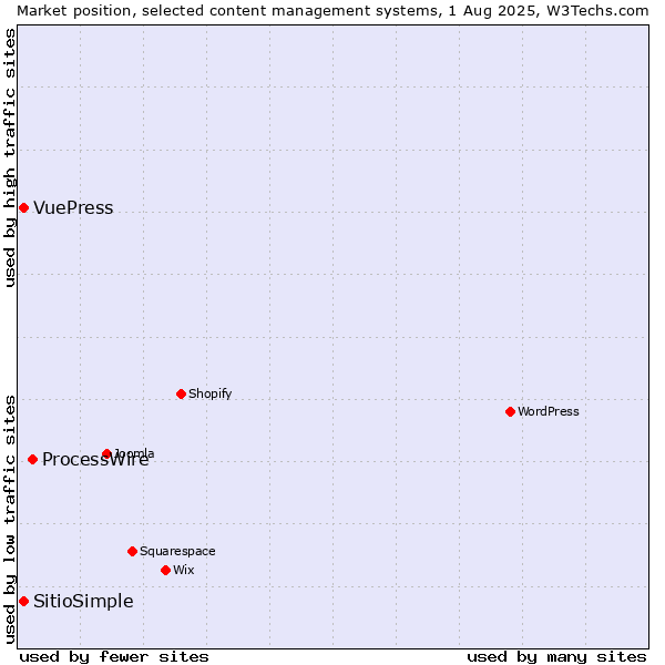 Market position of ProcessWire vs. VuePress vs. SitioSimple