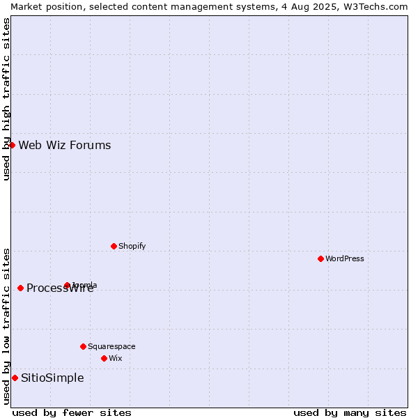 Market position of ProcessWire vs. SitioSimple vs. Web Wiz Forums