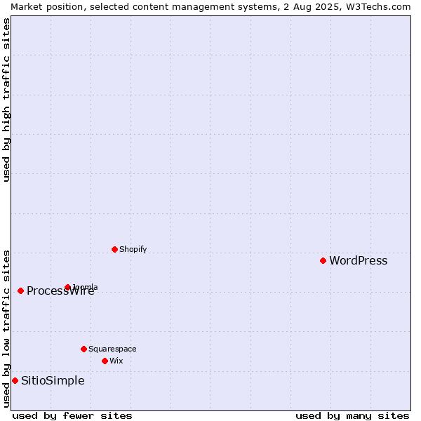 Market position of WordPress vs. ProcessWire vs. SitioSimple
