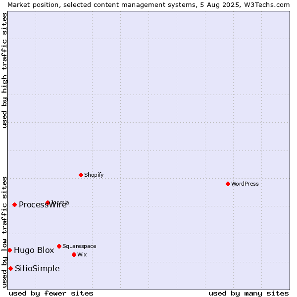 Market position of ProcessWire vs. SitioSimple vs. Hugo Blox