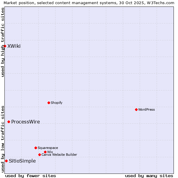 Market position of ProcessWire vs. SitioSimple vs. XWiki