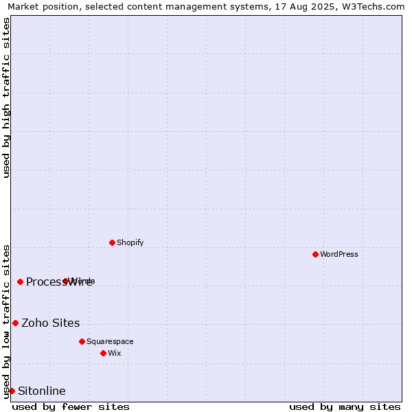 Market position of ProcessWire vs. Zoho Sites vs. Sitonline