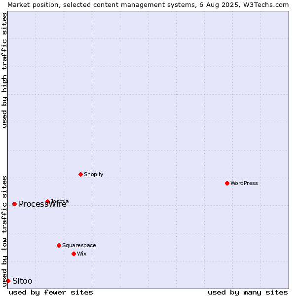 Market position of ProcessWire vs. Sitoo