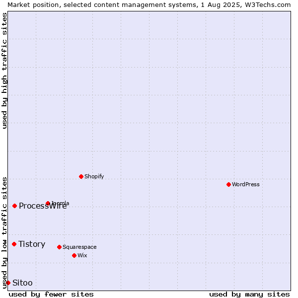 Market position of ProcessWire vs. Tistory vs. Sitoo