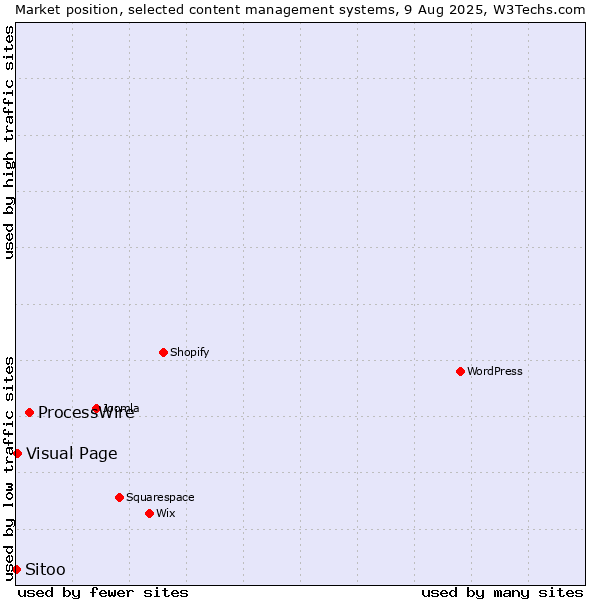 Market position of ProcessWire vs. Visual Page vs. Sitoo