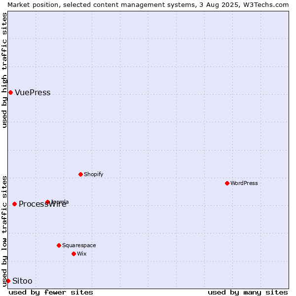 Market position of ProcessWire vs. VuePress vs. Sitoo