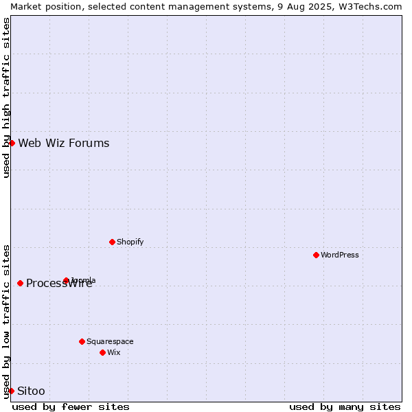 Market position of ProcessWire vs. Web Wiz Forums vs. Sitoo