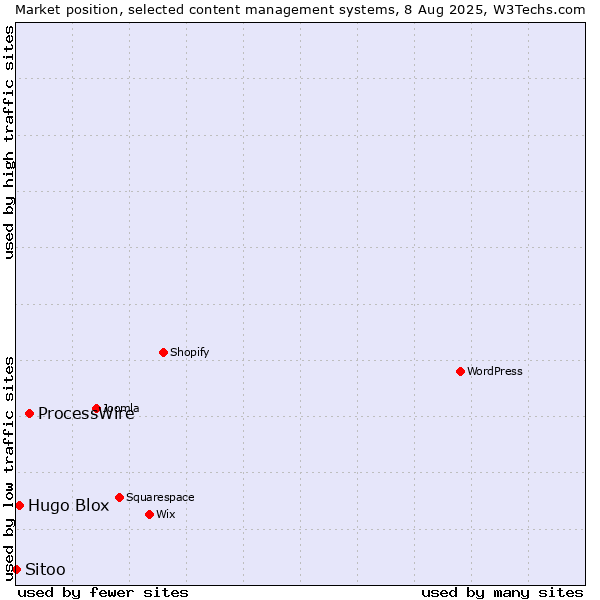 Market position of ProcessWire vs. Hugo Blox vs. Sitoo