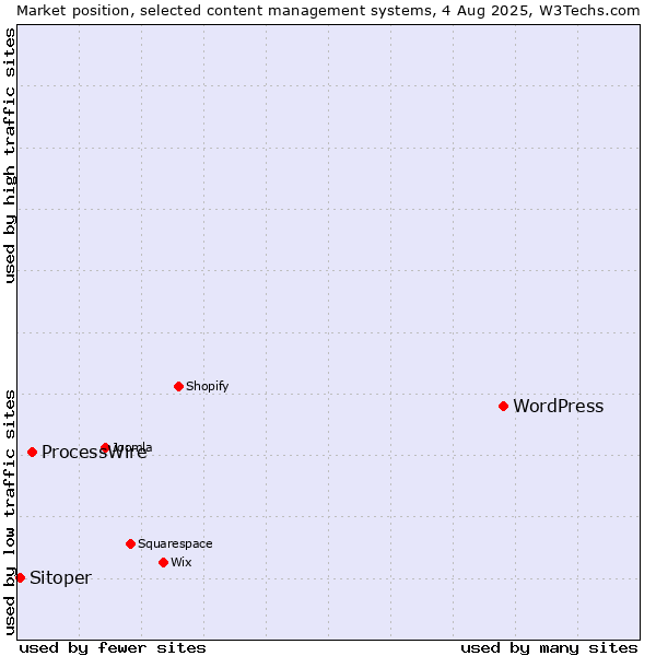 Market position of WordPress vs. ProcessWire vs. Sitoper