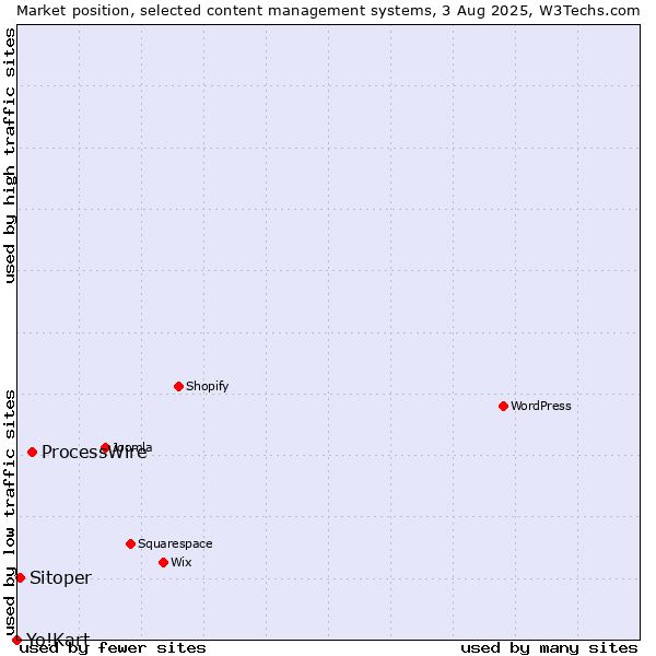 Market position of ProcessWire vs. Sitoper vs. Yo!Kart