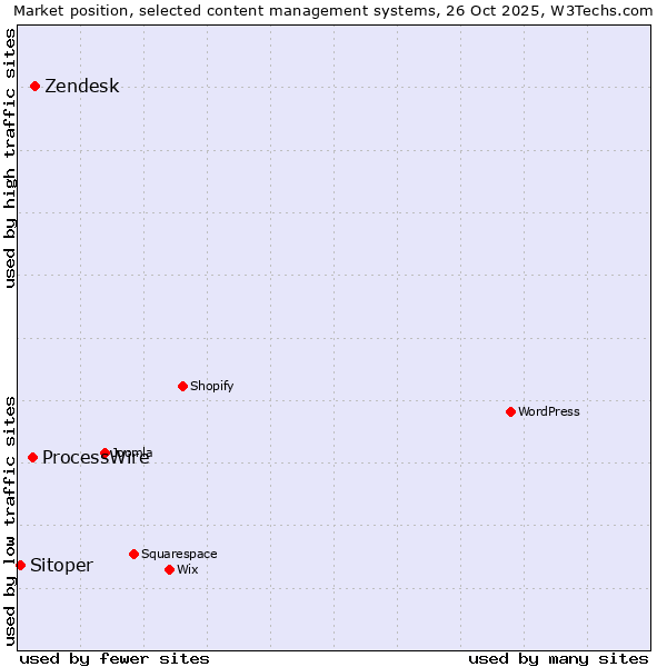 Market position of Zendesk vs. ProcessWire vs. Sitoper