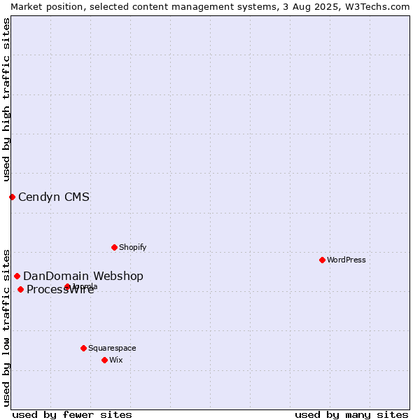 Market position of ProcessWire vs. DanDomain Webshop vs. Cendyn CMS