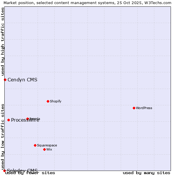 Market position of ProcessWire vs. Cendyn CMS vs. Solodev CMS