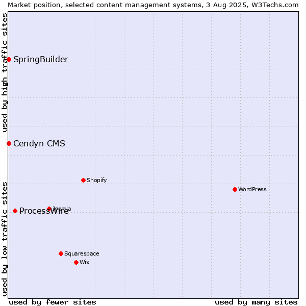 Market position of ProcessWire vs. SpringBuilder vs. Cendyn CMS
