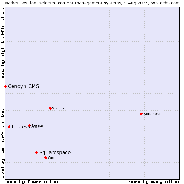 Market position of Squarespace vs. ProcessWire vs. Cendyn CMS