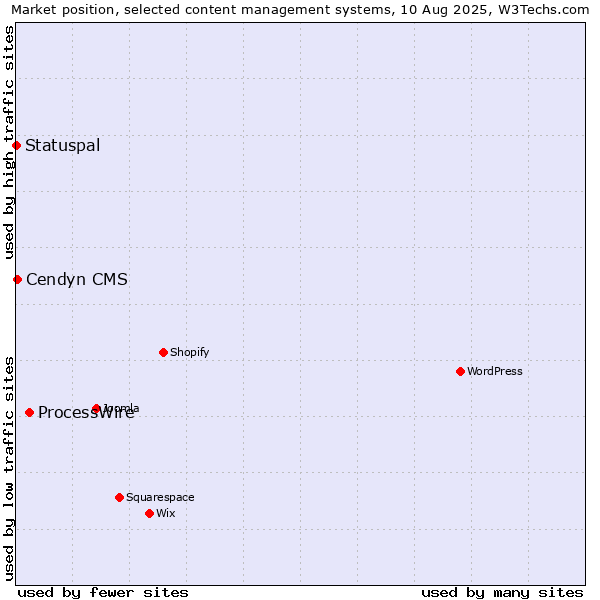 Market position of ProcessWire vs. Cendyn CMS vs. Statuspal