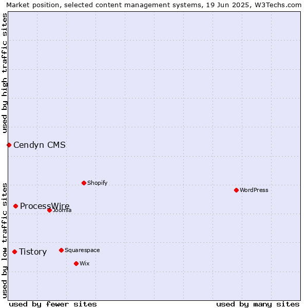 Market position of ProcessWire vs. Tistory vs. Cendyn CMS