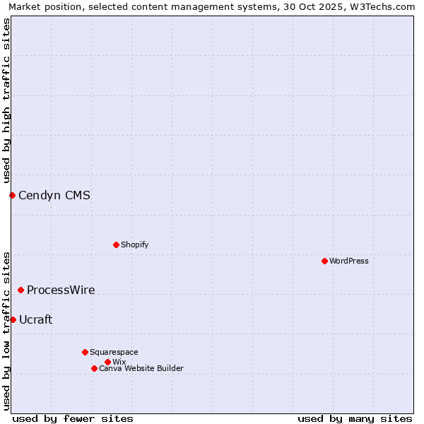Market position of ProcessWire vs. Ucraft vs. Cendyn CMS