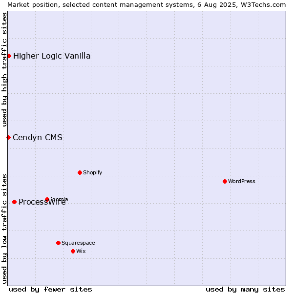 Market position of ProcessWire vs. Higher Logic Vanilla vs. Cendyn CMS